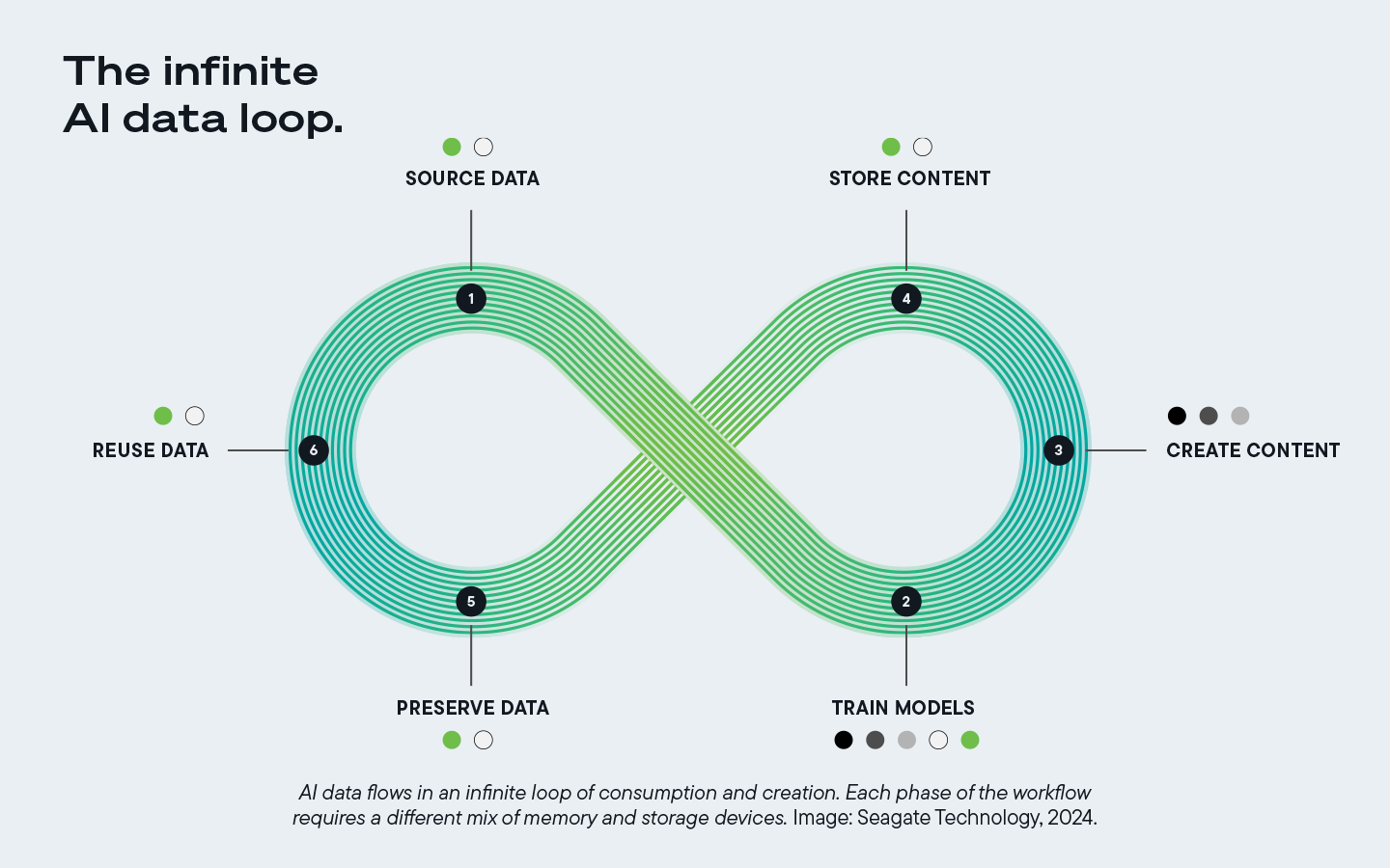 AI data workflow loop